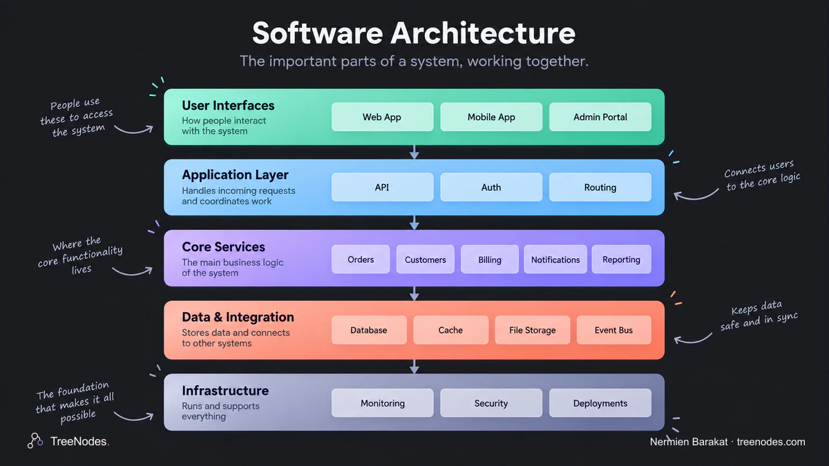 A colourful layered illustration groups user interfaces, the application layer, core services, data and integration, and infrastructure, with examples in each group.