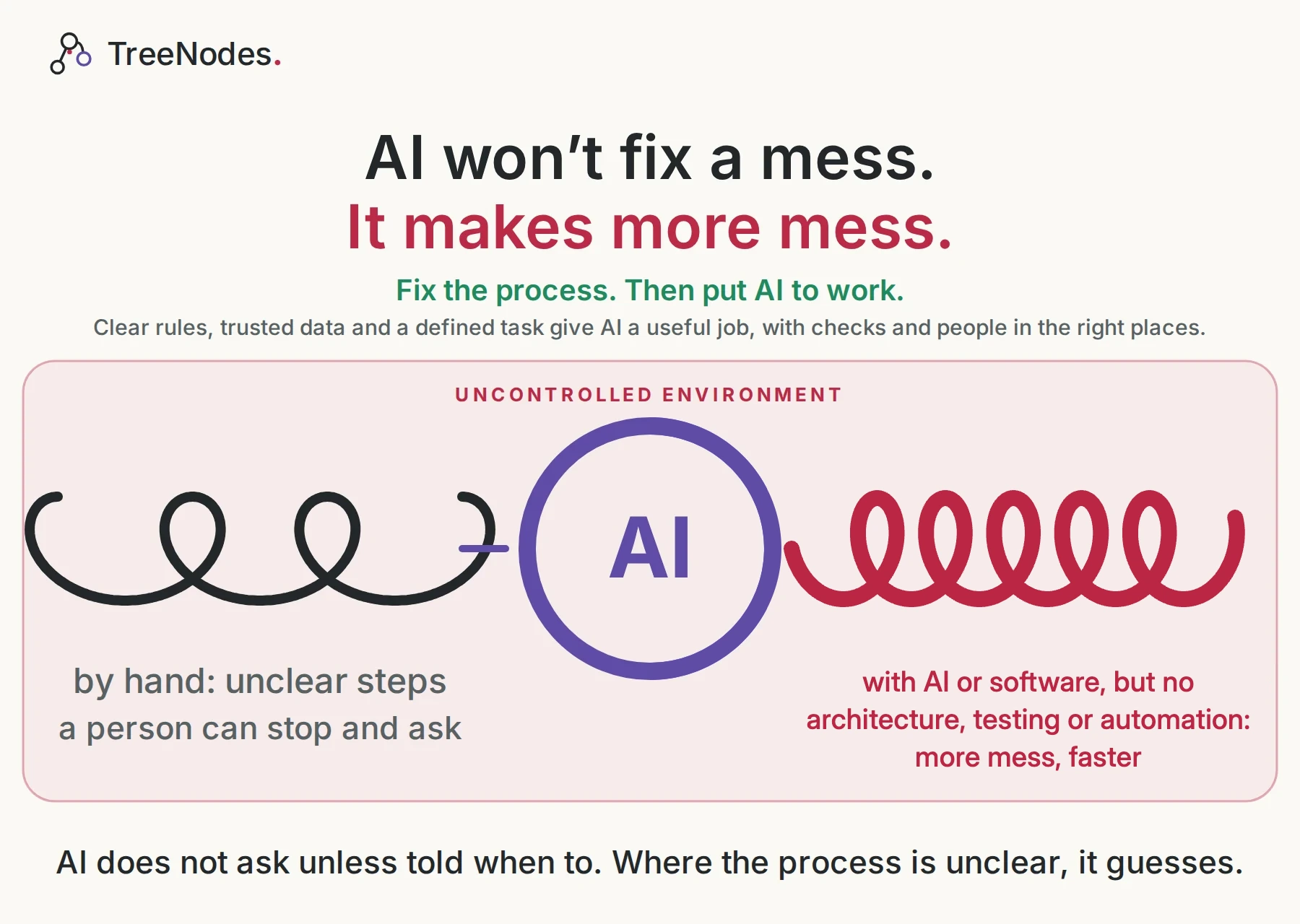 Headline: AI won’t fix a mess. It makes more mess. Below: Fix the process. Then put AI to work. Label: uncontrolled environment. A loose black line labelled by hand, unclear steps, a person can stop and ask, runs into a purple AI circle and leaves as a red coil of five loops labelled with AI or software, but no architecture, testing or automation: more mess, faster. Footer: AI does not ask unless told when to. Where the process is unclear, it guesses.