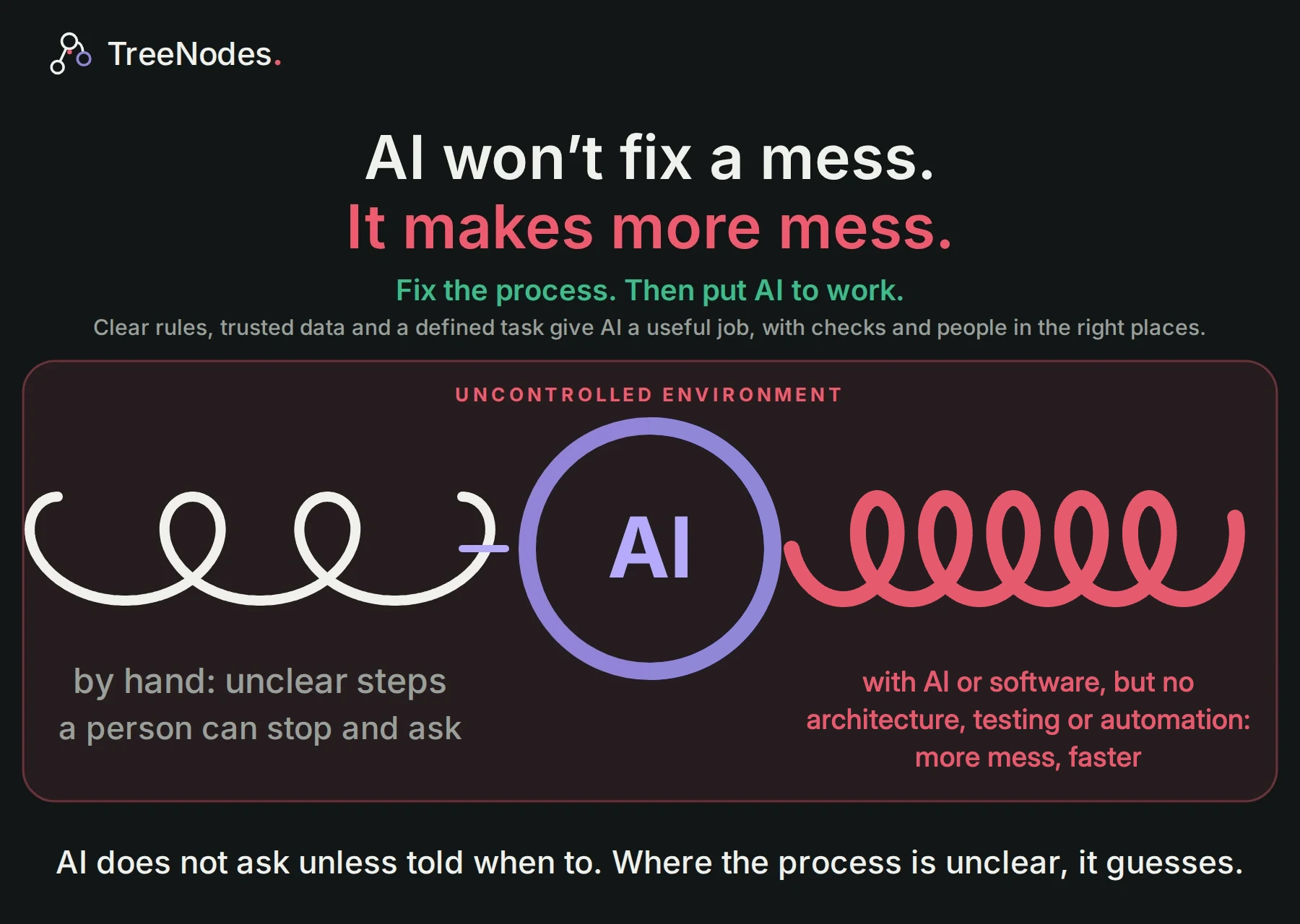 Headline: AI won’t fix a mess. It makes more mess. Below: Fix the process. Then put AI to work. Label: uncontrolled environment. A loose black line labelled by hand, unclear steps, a person can stop and ask, runs into a purple AI circle and leaves as a red coil of five loops labelled with AI or software, but no architecture, testing or automation: more mess, faster. Footer: AI does not ask unless told when to. Where the process is unclear, it guesses.