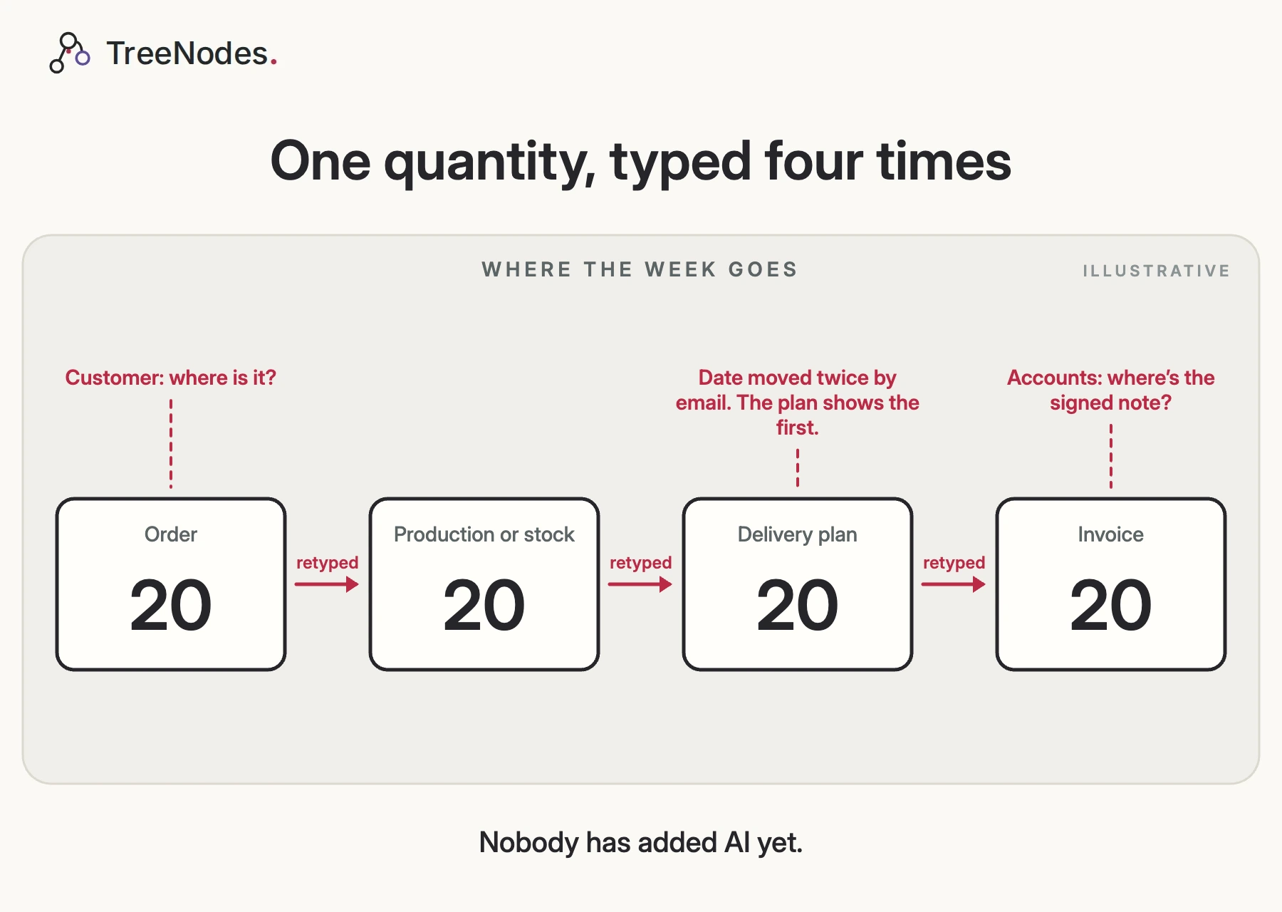 Illustrative. Four boxes in a row, order, production or stock, delivery plan and invoice, each holding the same quantity of 20 typed again. Notes: the date moved twice by email, the plan still showing the first date, the customer asking where it is, accounts asking for the signed note.