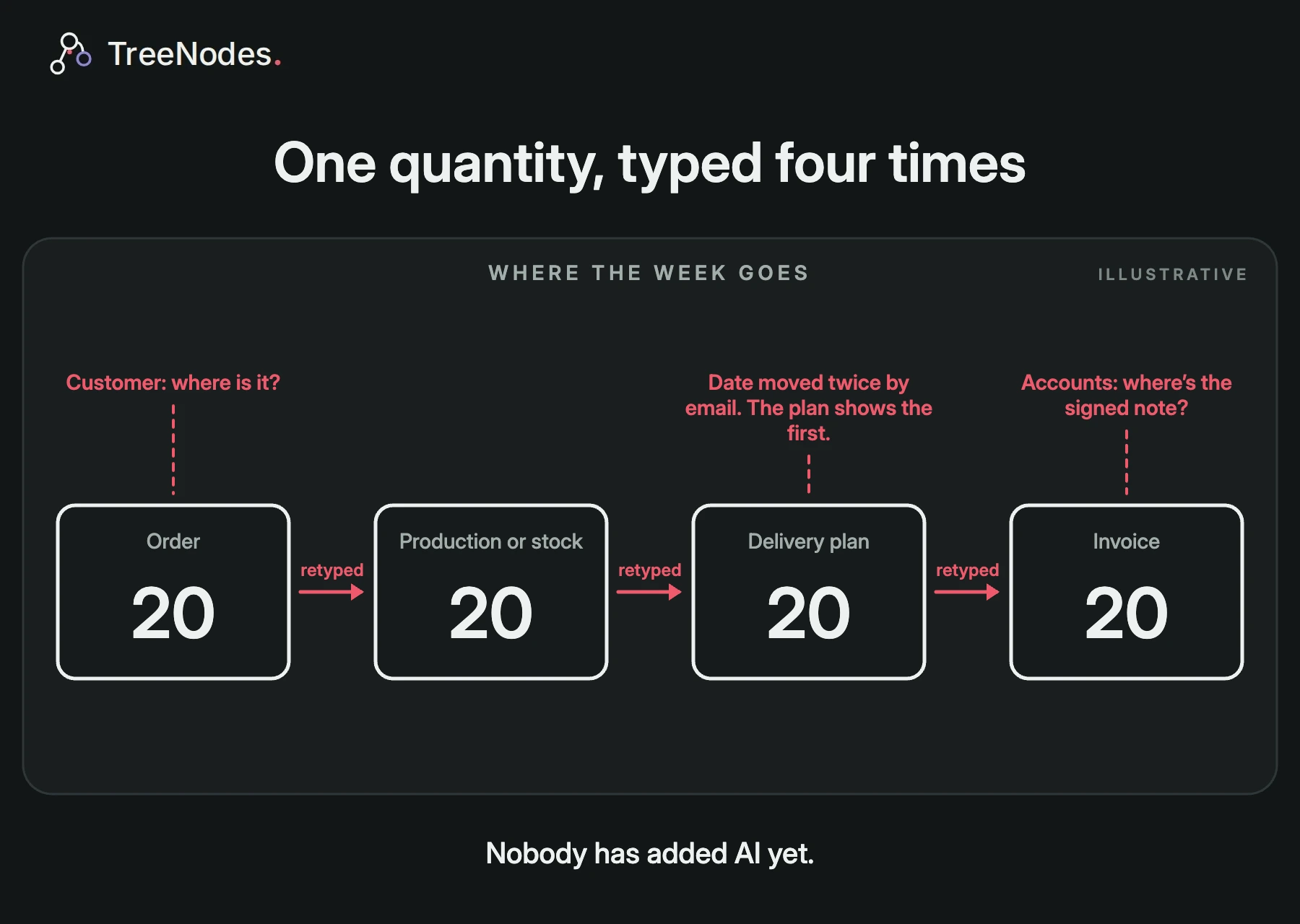 Illustrative. Four boxes in a row, order, production or stock, delivery plan and invoice, each holding the same quantity of 20 typed again. Notes: the date moved twice by email, the plan still showing the first date, the customer asking where it is, accounts asking for the signed note.
