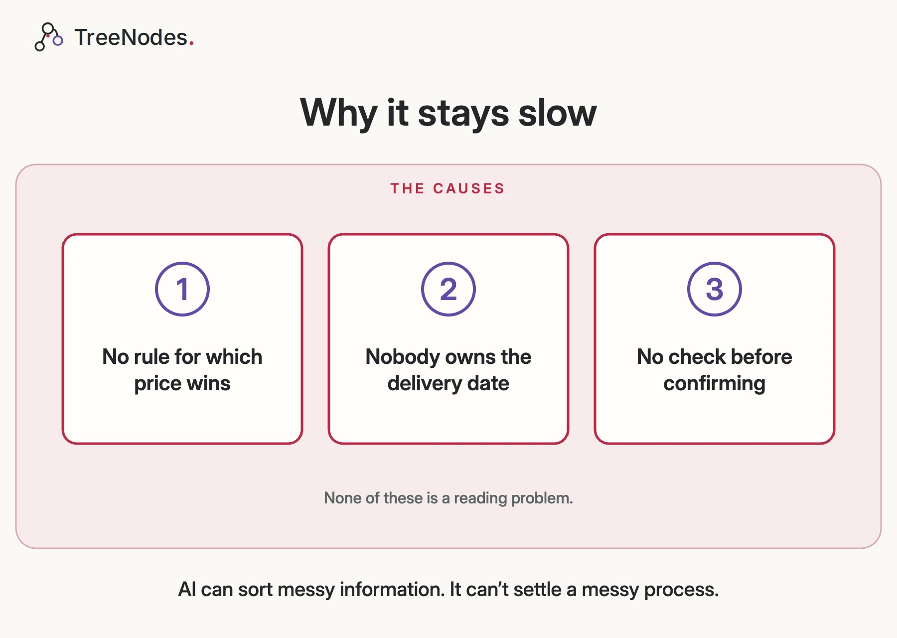 Three cards naming the causes: no rule for which price wins, nobody owns the delivery date, and no check before confirming. Footer: AI can sort messy information. It can’t settle a messy process.