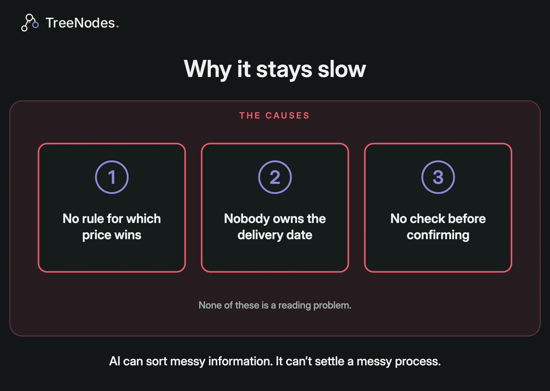 Three cards naming the causes: no rule for which price wins, nobody owns the delivery date, and no check before confirming. Footer: AI can sort messy information. It can’t settle a messy process.