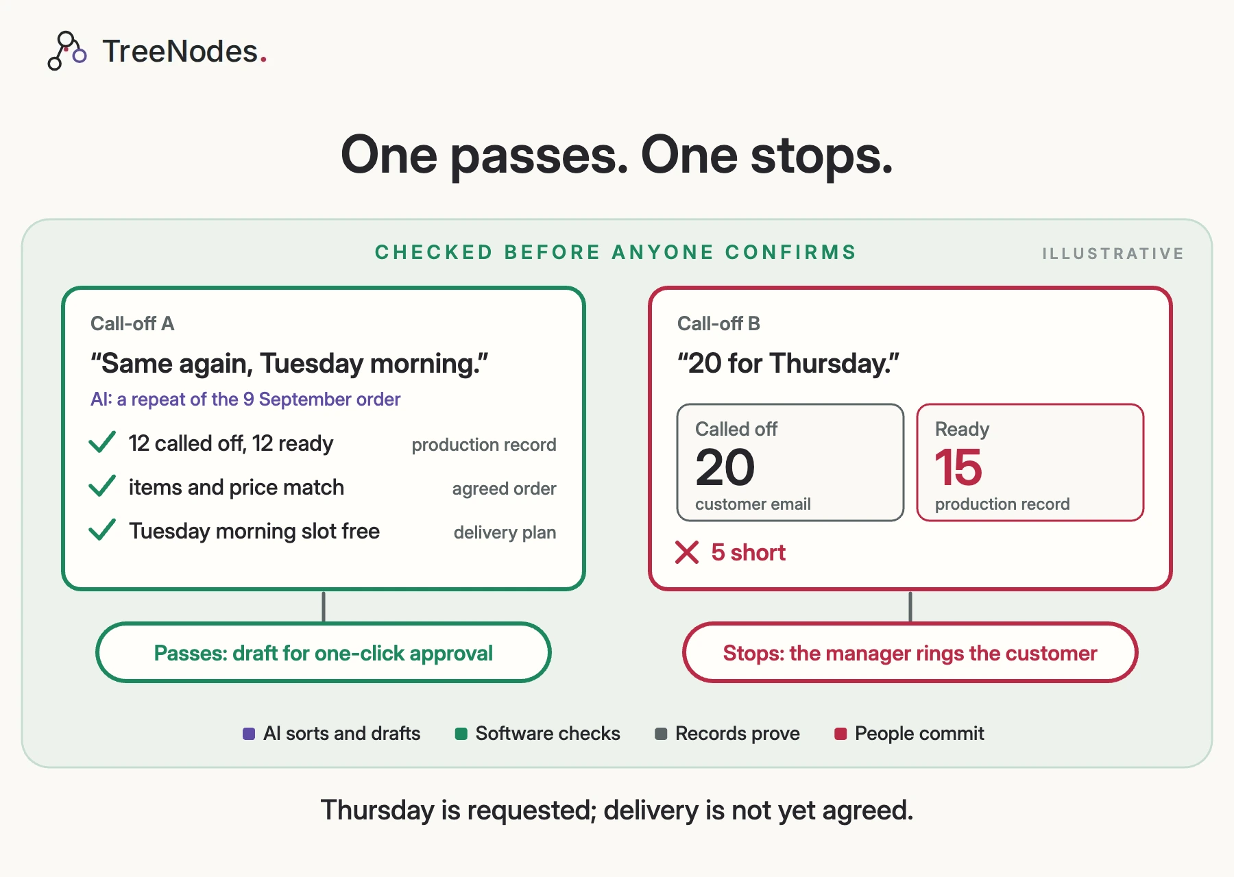 Illustrative. Call-off A, same again Tuesday morning: 12 called off, read as a repeat of the 9 September call-off, 12 ready, items, price and slot checked against named records, passes to one-click approval. Call-off B, 20 for Thursday: 20 called off, 15 ready, 5 short, stops; the operations manager rings the customer. Footer: Thursday is requested; delivery is not yet agreed.