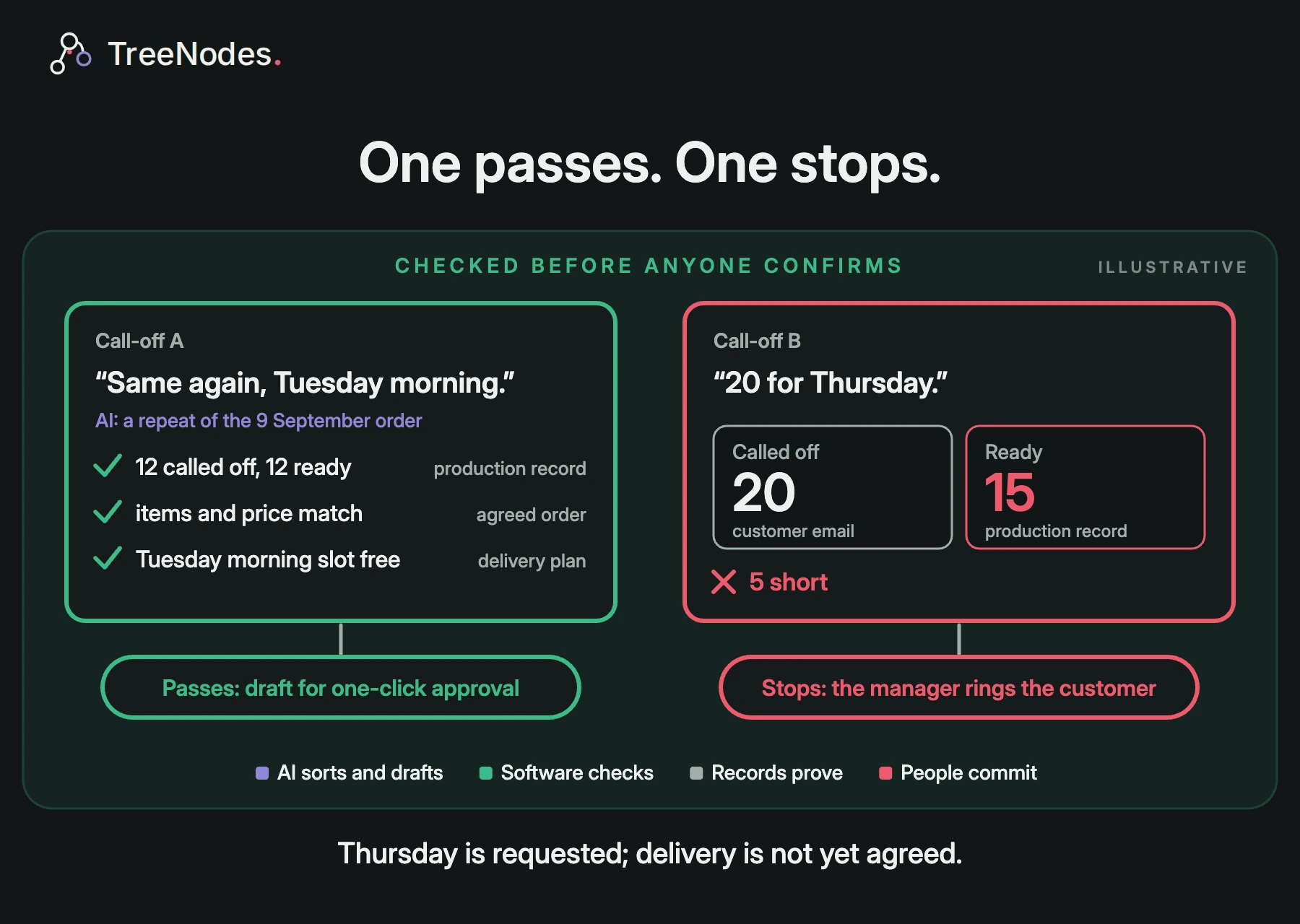 Illustrative. Call-off A, same again Tuesday morning: 12 called off, read as a repeat of the 9 September call-off, 12 ready, items, price and slot checked against named records, passes to one-click approval. Call-off B, 20 for Thursday: 20 called off, 15 ready, 5 short, stops; the operations manager rings the customer. Footer: Thursday is requested; delivery is not yet agreed.