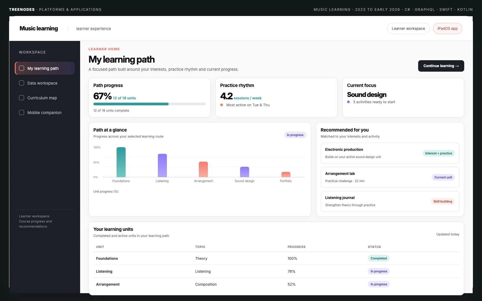 Music learning dashboard with path progress, practice rhythm, current focus, recommended activities and a table of learning units.